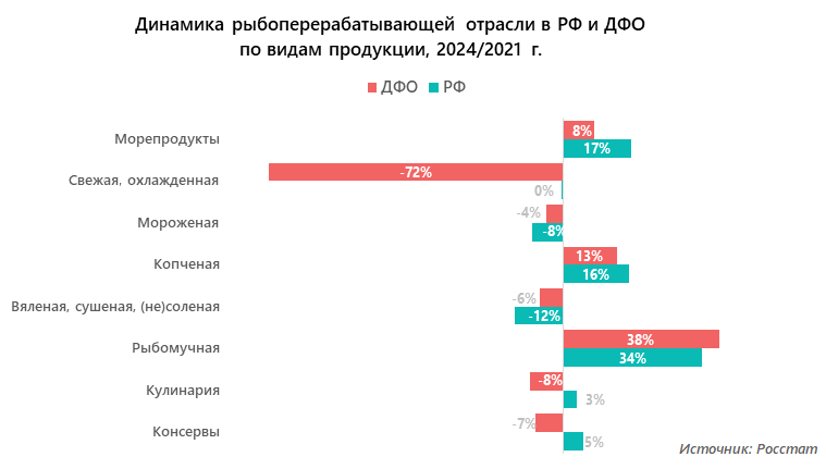 Динамика рыбоперерабатывающей отрасли в РФ и ДФО, 2024/2021