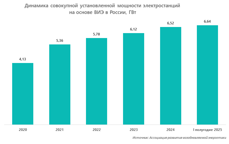 Динамика совокупной установленной мощности электростанций на основе ВИЭ в России, ГВт
