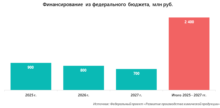 Финансирование из федерального бюджета, млн руб.