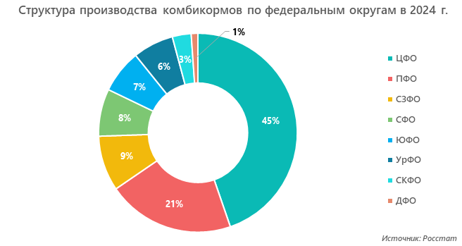 Структура производства комбикормов по федеральным округам в 2024 г.