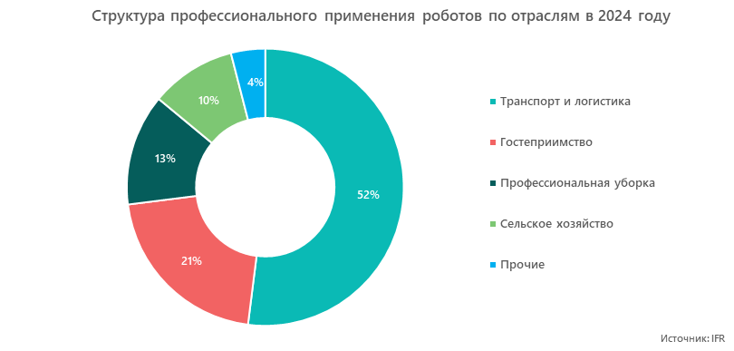 Структура профессионального применения сервисных роботов по отраслям в 2024 году