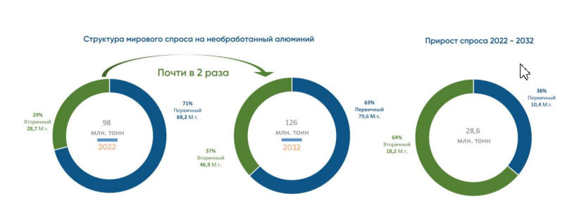 Структура спроса на необработанный алюминий в России