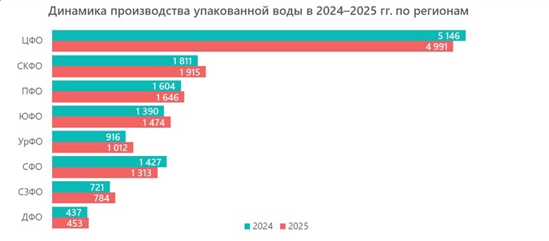 Динамика производства упакованной воды в 2024&ndash;2025 гг. по регионам