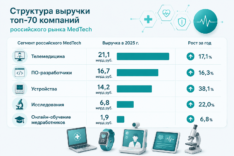 Структура выручки топ-70 компаний российского рынка MedTech