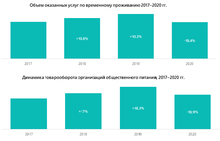 Объем оказанных услуг по временному проживанию и динамика товарооборота организаций общественного питания, 2017–2020 гг.