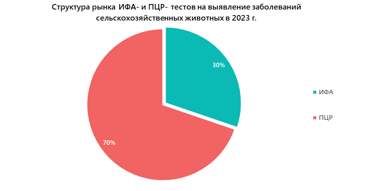 Структура рынка ИФА- и ПЦР-тестов на выявление заболеваний сельскохозяйственных животных в 2023 г.