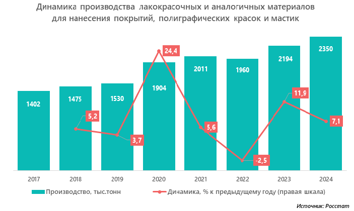 Динамика производства лакокрасочных и аналогичных материалов для нанесения покрытий, полиграфических красок и мастик