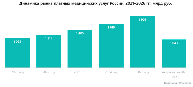 Динамика рынка платных медицинских услуг, России 2021&ndash;2026 гг., млрд руб.