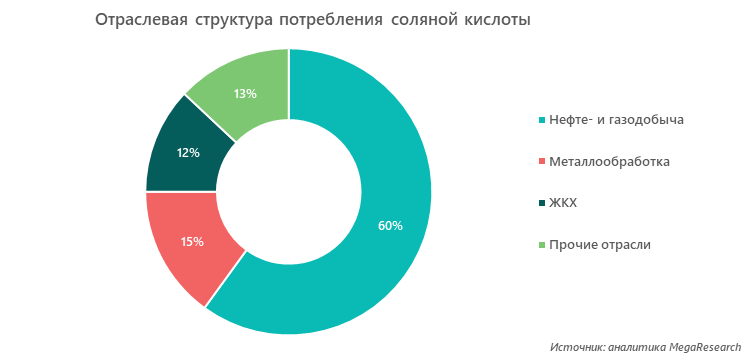 Отраслевая структура потребления соляной кислоты