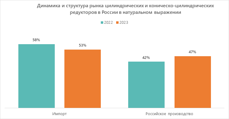 Динамика и структура рынка цилиндрических и коническо-цилиндрических редукторов в России в натуральном выражении