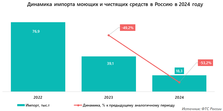 Динамика импорта моющих и чистящих средств в Россию в 2024 году