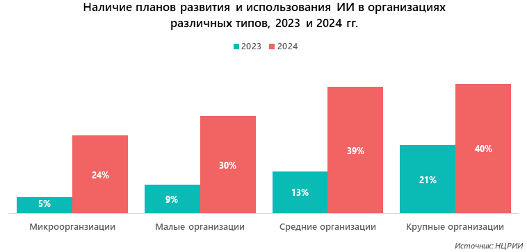Наличие планов развития и использования ИИ в организациях различных типов, 2023 и 2024 гг., 