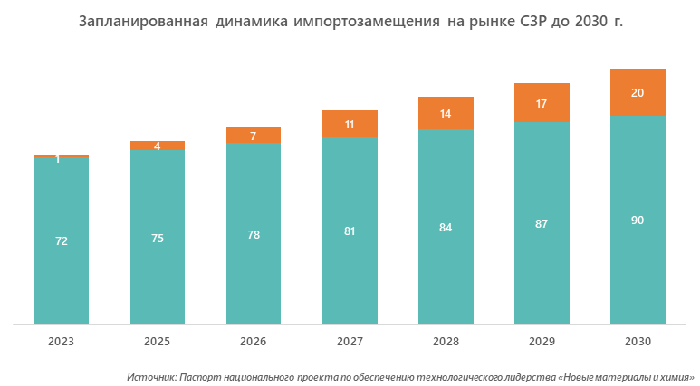 Запланированная динамика импортозамещения на рынке СЗР до 2030 г.   