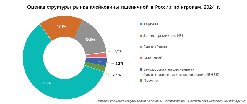 Оценка структуры рынка клейковины пшеничной в России по игрокам, 2024 г.