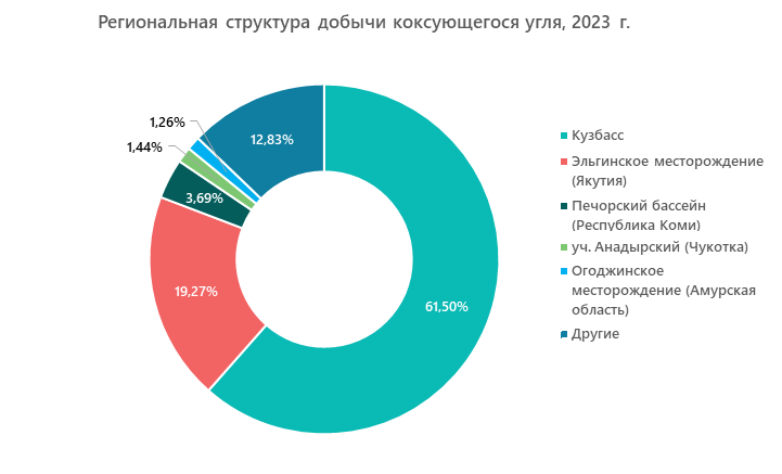 Региональная структура добычи коксующегося угля, 2023 г.