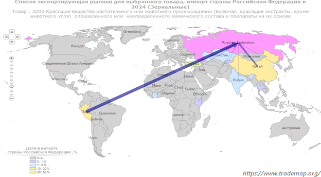 Структура импорта пищевых красителей в Россию по странам-отправителям