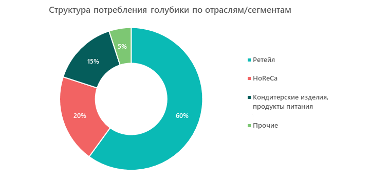 Структура потребления голубики по отраслям/сегментам 
