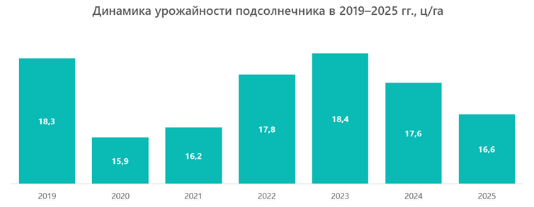 Динамика урожайности подсолнечника в 2019&ndash;2025 гг., ц/га