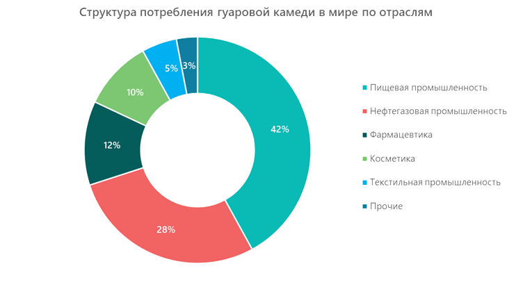 Структура потребления гуаровой камеди в мире по отраслям