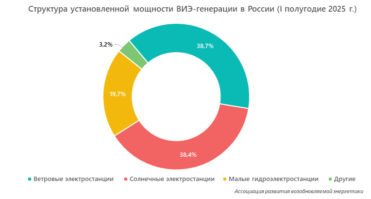 Структура установленной мощности ВИЭ-генерации в России (I полугодие 2025 г.)