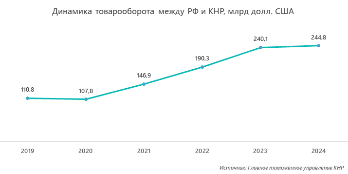  Динамика товарооборота между РФ и КНР, млрд долл. США