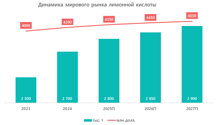 Динамика мирового рынка лимонной кислотыы