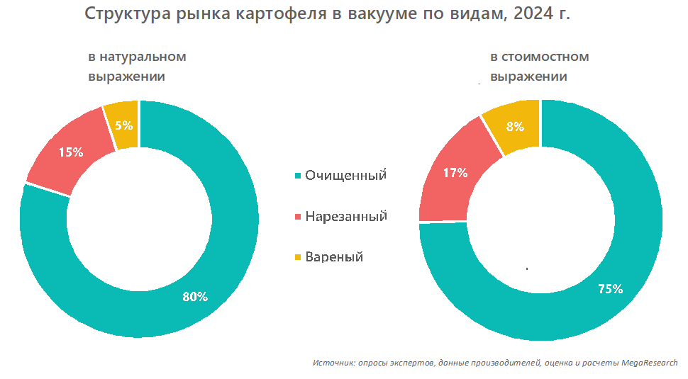 Структура рынка картофеля в вакууме по видам, 2024 г.