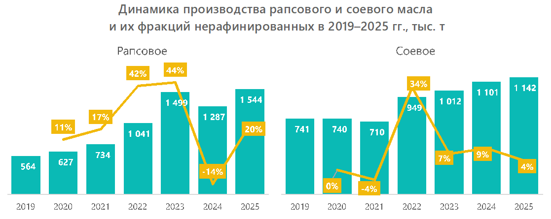 Динамика производства рапсового и соевого масла и их фракций нерафинированных в 2019&ndash;2025 гг., тыс. т