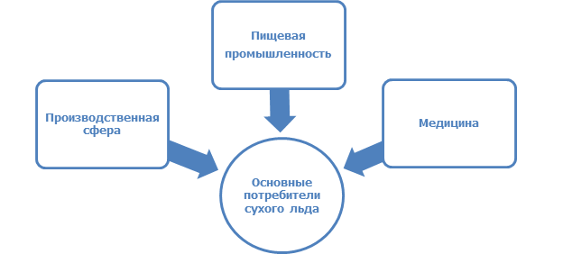 Структура потребления сухого льда по сегментам