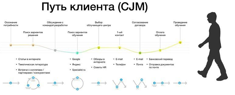 Пример создания карты пути клиента