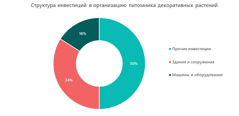 Структура инвестиций в организацию питомника декоративных растений