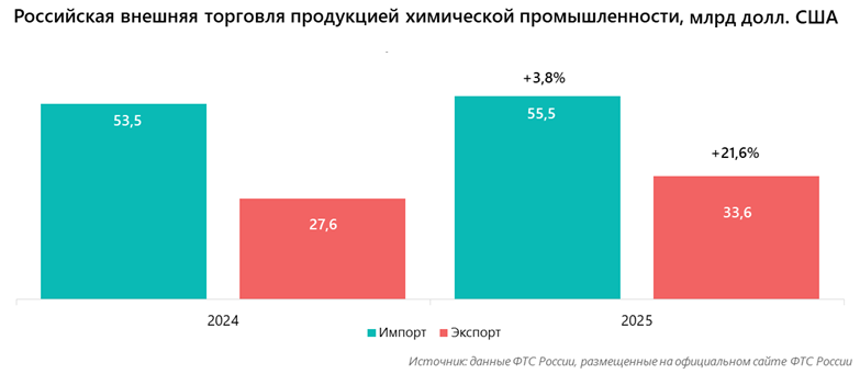 Российская внешняя торговля продукцией химической промышленности, млрд долл. США