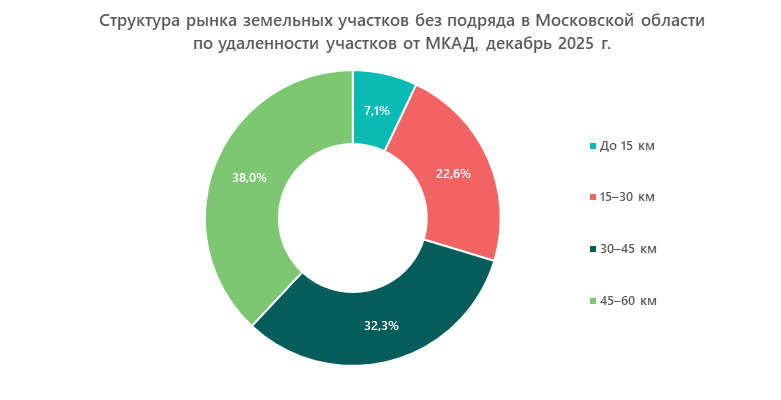 Структура рынка загородных участков без подряда в Московской области по удаленности участков от МКАД, декабрь 2025 г.