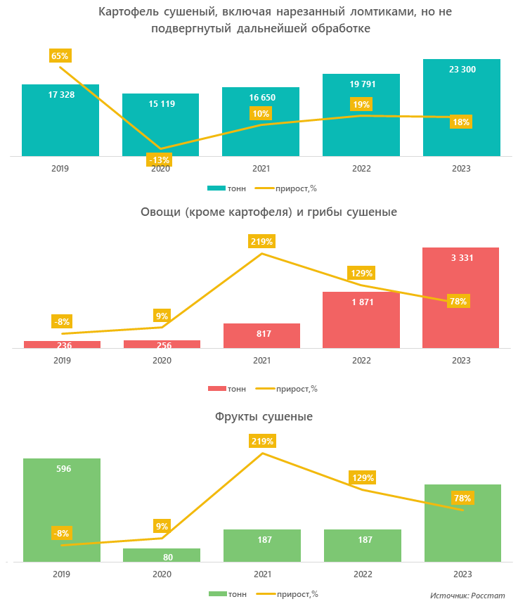 Объемы производства сушеных овощей, грибов, картофеля и фруктов в России, 2019–2023 гг.