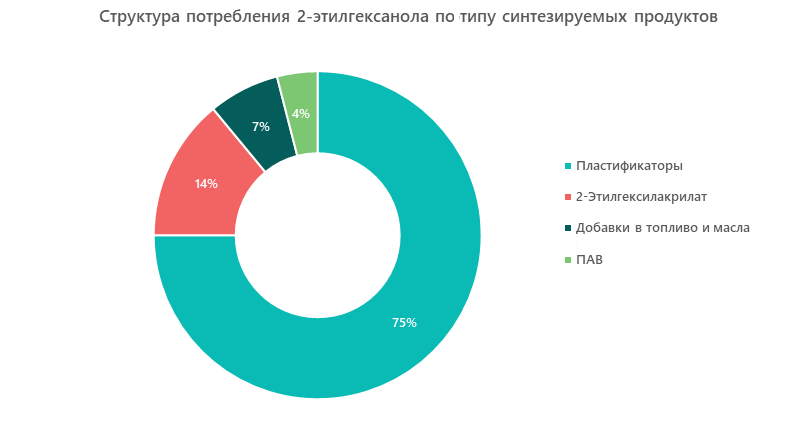 Структура потребления 2-этилгексанола по типу синтезируемых продуктов