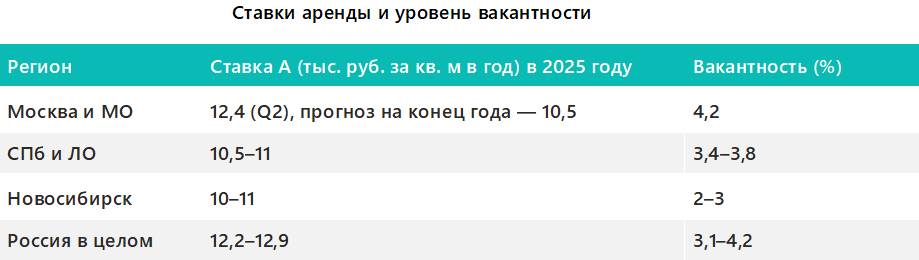 Ставки аренды и уровень вакантности
