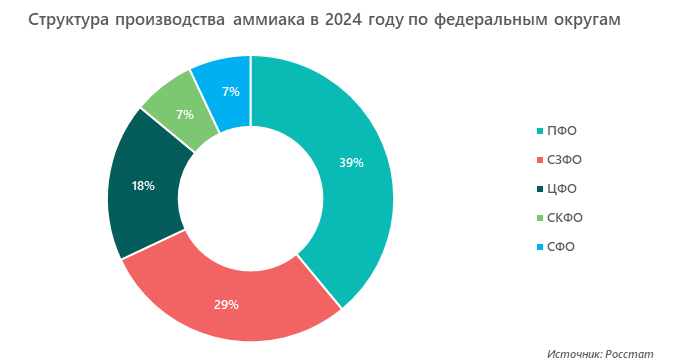 Структура производства аммиака в 2024 году по федеральным округам