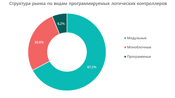 Структура рынка по видам программируемых логических контроллеров