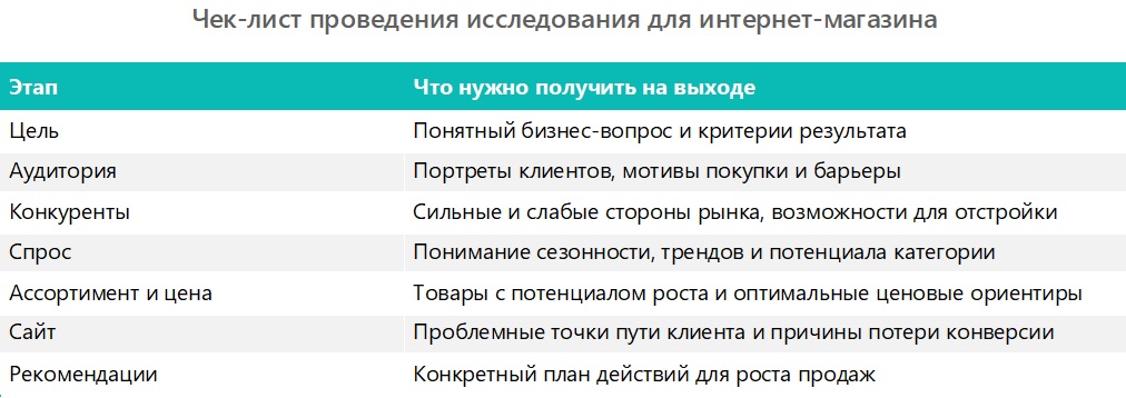 Чек-лист проведения исследования для интернет-магазина