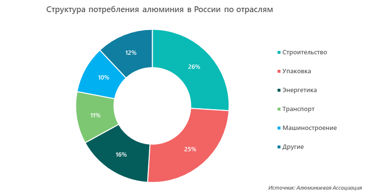 Структура потребления алюминия в России по отраслям