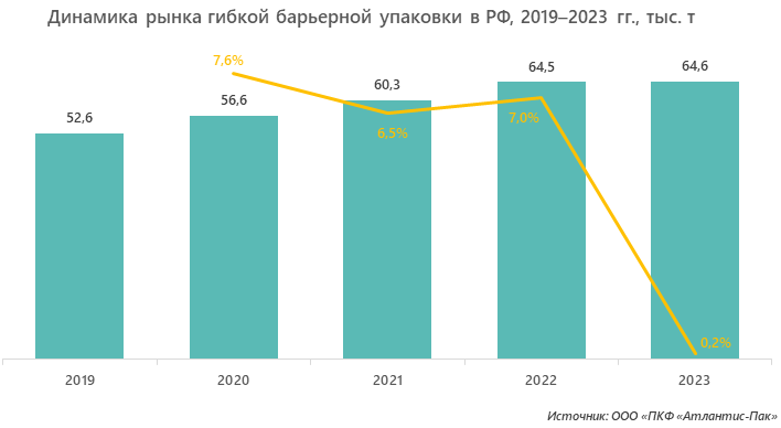 Динамика рынка гибкой барьерной упаковки в РФ, 2019–2023 гг., тыс. т