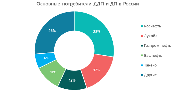 Основные потребители ДДП и ДП в России