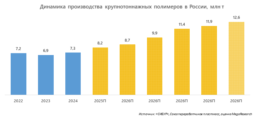 Динамика производства крупнотоннажных полимеров в России, млн т