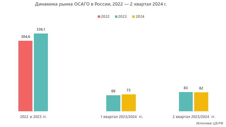 Динамика рынка ОСАГО в России, 2022 — 2 квартал 2024 г.