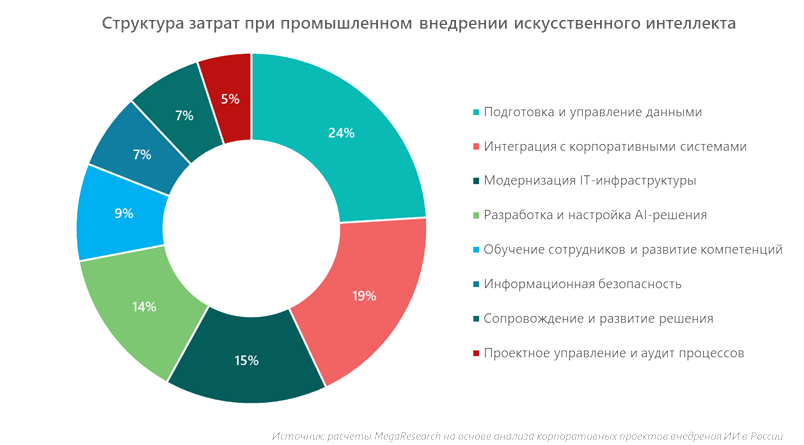 Структура затрат при промышленном внедрении искусственного интеллекта
