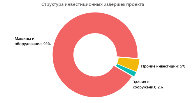Структура инвестиционных издержек проекта