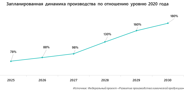 Запланированная динамика производства по отношению уровню 2020 года