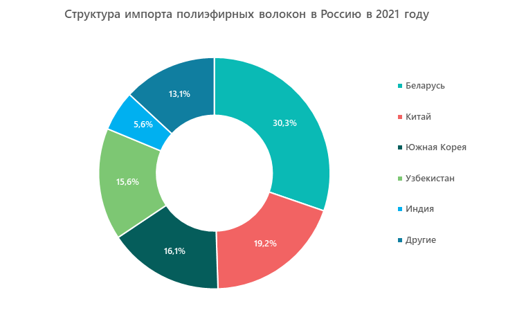 Структура импорта полиэфирных волокон в Россию в 2021 году