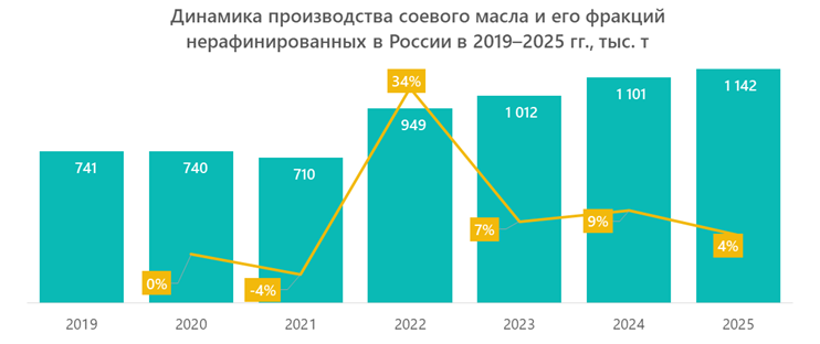 Динамика производства соевого масла и его фракций нерафинированных в России в 2019&ndash;2025 гг., тыс. т