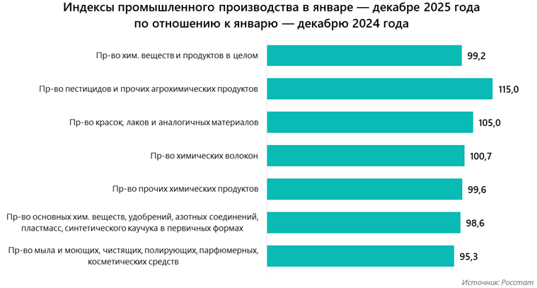 Индексы промышленного производства в январе &mdash; декабре 2025 года по отношению к январю &mdash; декабрю 2024 года